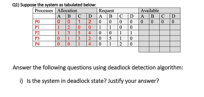 Q1 Suppose The Svstem As Tabulated Below Answer The Following Questions Using Deadlock Detection Algorithm I Is The 1