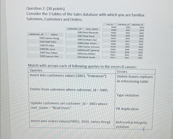 Question 2 30 Points Consider The 3 Tables Of The Sales Database With Which You Are Familiar Salesmen Customers And 1