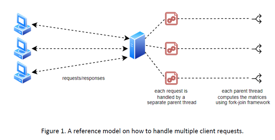 Topic Code Implementation Introduction You Will Create A Pair Of Client And Server Programs To Perform Matrix Multipli 1