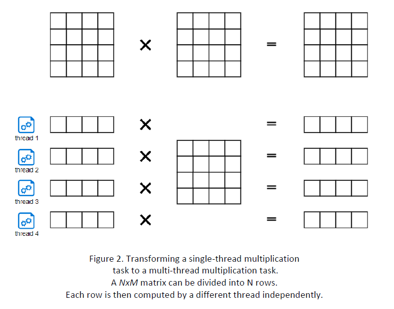 Topic Code Implementation Introduction You Will Create A Pair Of Client And Server Programs To Perform Matrix Multipli 2
