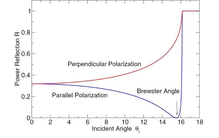 Plot The Power Reflectivity R For A Plane Wave Incident Upon An Inp Air Interface The Index Of Refraction Of Inp Is 3 3 2