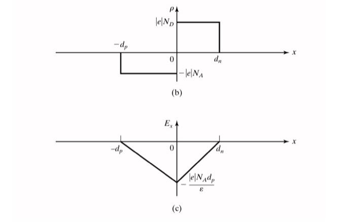 Figure 5 9 B In The Course Textbook Shows The Resulting Charge Distribution In The Depletion Region Of A Pn Junction 2