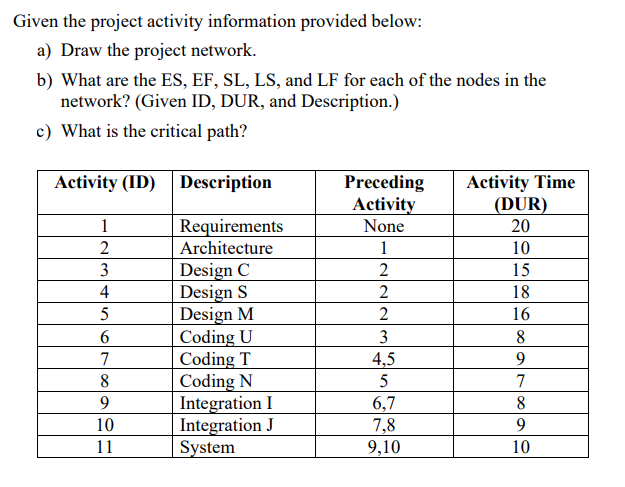 Given The Project Activity Information Provided Below A Draw The Project Network B What Are The Es Ef Sl Ls And 1