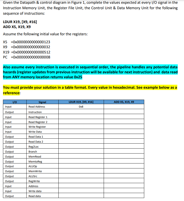 Given The Datapath Control Diagram In Figure 1 Complete The Values Expected At Every I O Signal In The Instruction M 1