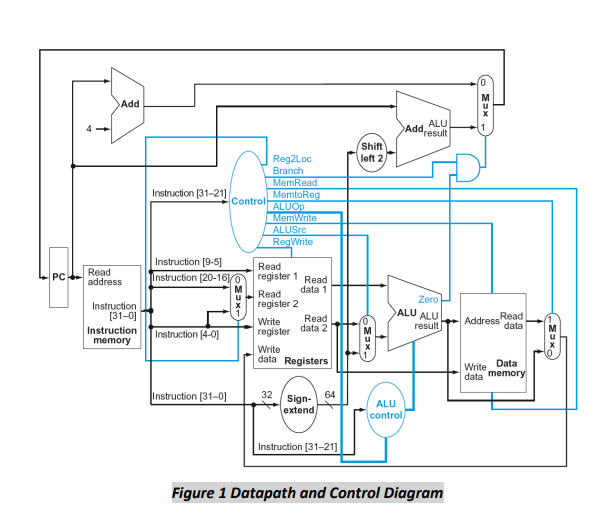 Given The Datapath Control Diagram In Figure 1 Complete The Values Expected At Every I O Signal In The Instruction M 2