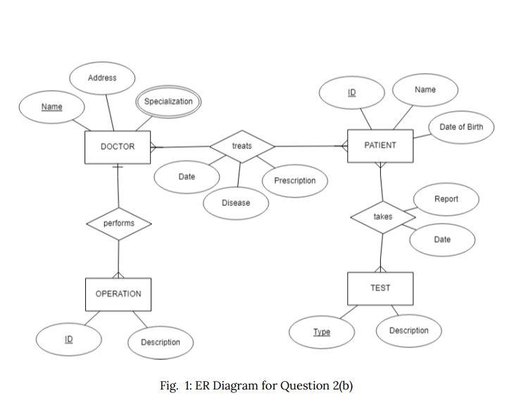 I Will Upvote The Correct Answer Quickly Looking For Your Correct Answer 2 B Write The Corresponding Schema Of The E 1