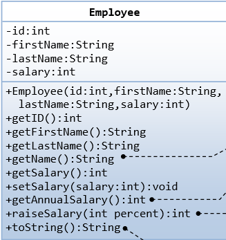 1 Employee Class Diagram The Method Raisesalary Percent Increases The Salary By The Given Percentage Write The Emplo 1