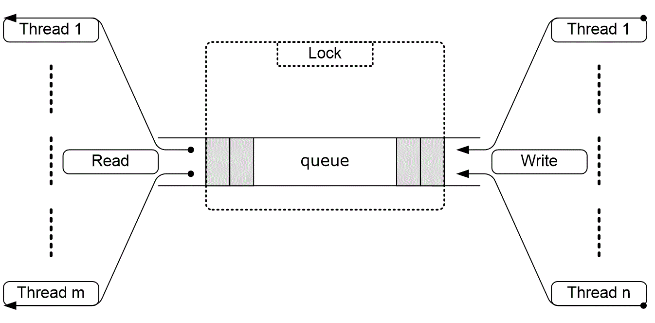 The Designer Of This Queuing System Is Using A Mutex Lock To Handle The Possible Race Condition Please Give Two Possibl 1