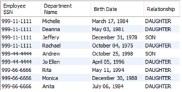 The Output Should Be This Below 2 Write A Query To Display Employee Dependents Who Are Children Not Including Wife Or 2