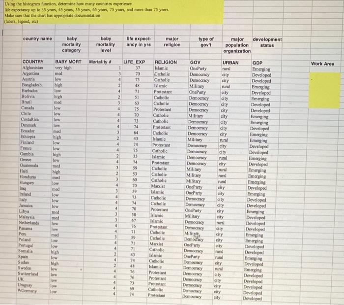 Using The Histogram Finction Deiamine How Many Countries Experience Lifo Crpoctangy Up To 35 Yean 45 Years 55 Yets 6 1