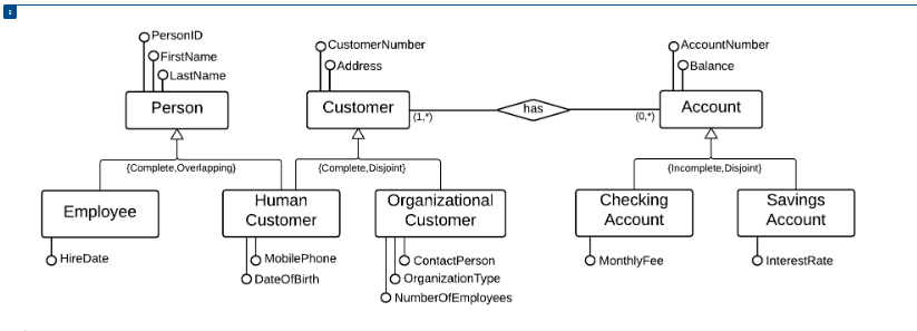 5 2t Convert Bank Diagrams Create A Relational Schema For Each Of The Following Diagrams Using The Following Notation T 1