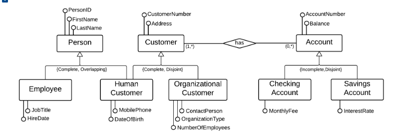 5 2t Convert Bank Diagrams Create A Relational Schema For Each Of The Following Diagrams Using The Following Notation T 2