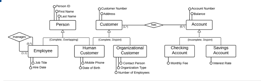 5 2t Convert Bank Diagrams Create A Relational Schema For Each Of The Following Diagrams Using The Following Notation T 3