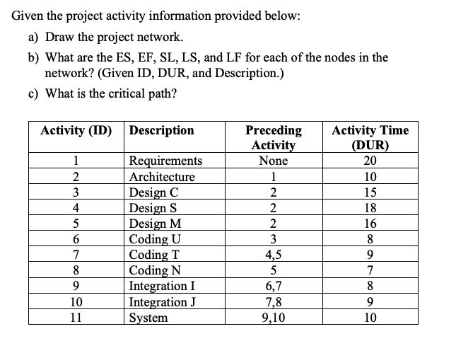 Given The Project Activity Information Provided Below A Draw The Project Network B What Are The Es Ef Sl Ls And 1