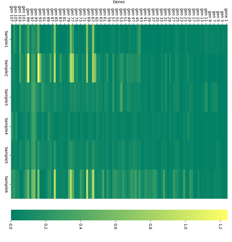 I Have A Large Dataset Consists Of 120 Rows And 6 Coulmuns And I M Trying To Generate A Heatmap To Visualise The Date 1