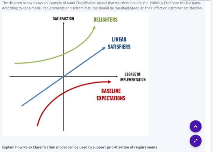 The Diagram Below Shows An Example Of Kano Classification Model That Was Developed In The 1980s By Professor Noriaki Kan 1