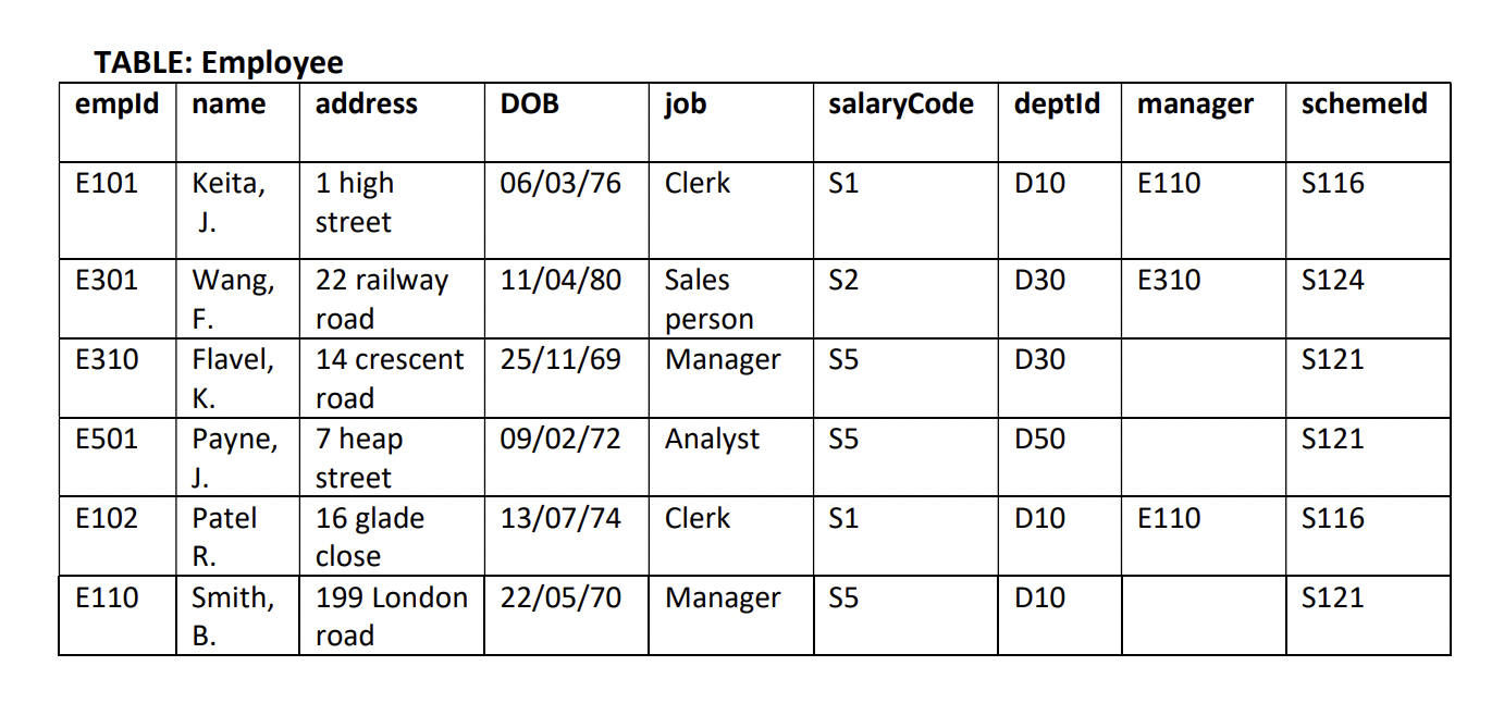 Consider The Following Employee Database And Sample Data You May Wish To Add More Data Records Employee Empid Name 1