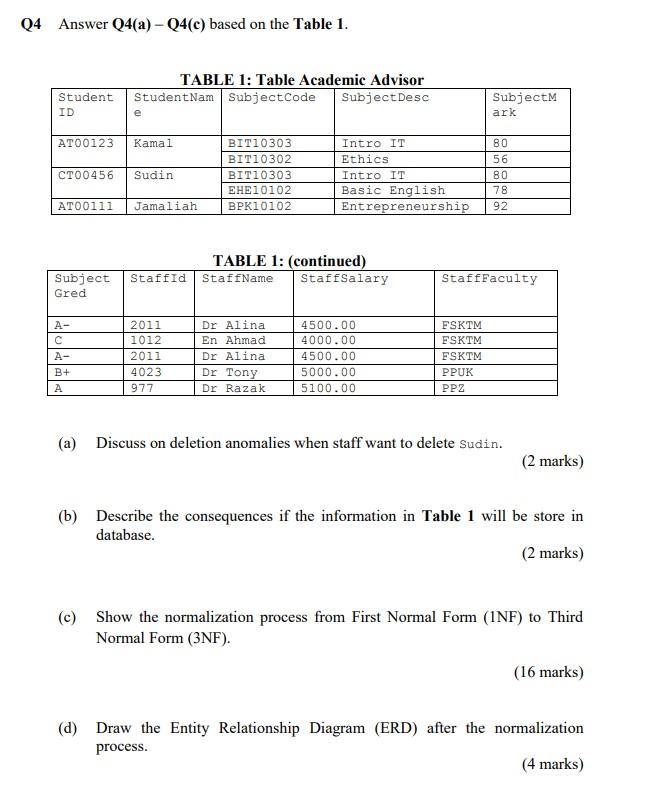 Q4 Answer Q4 A Q4 C Based On The Table 1 A Discuss On Deletion Anomalies When Staff Want To Delete Sudin 2 Marks 1