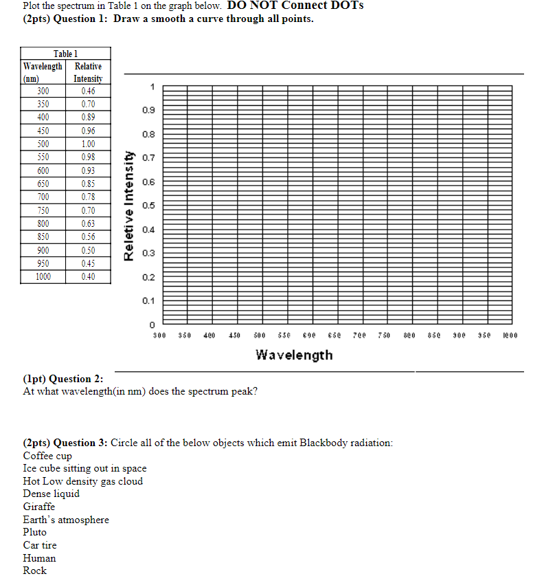 Plot The Spectrum In Table 1 On The Graph Below Do Not Connect Dots 2pts Question 1 Draw A Smooth A Curve Through Al 1