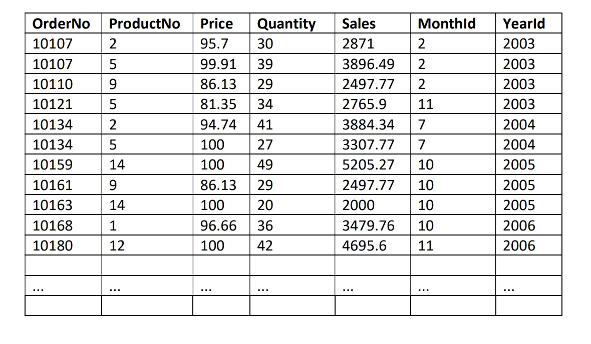 Consider A Sales Data Store With The Following Data Structure Where All Values Are Either Integer Or Real Each Record 1
