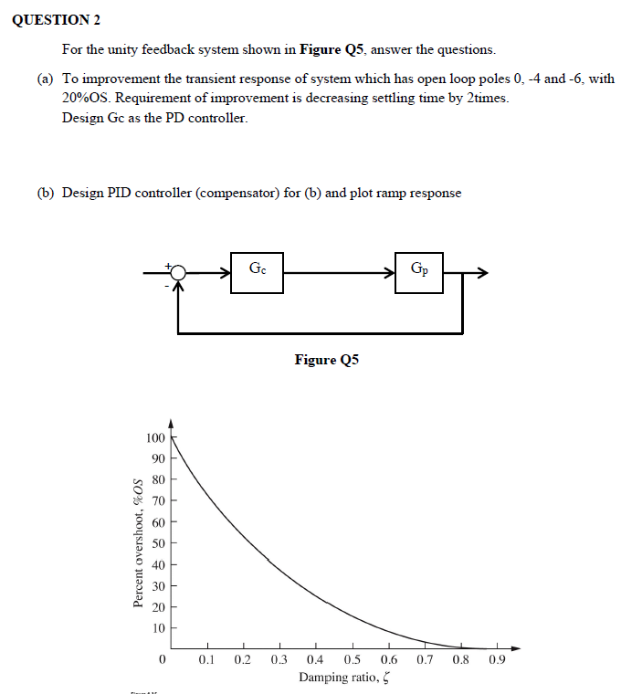 Uestion 2 For The Unity Feedback System Shown In Figure Q5 Answer The Questions A To Improvement The Transient Respo 2