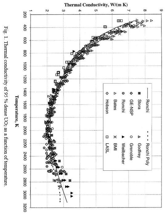 I Did Not Understand This Graph Why Does The Thermal Conductivity Of Uranium Dioxide Decrease With Increasing Tempera 1
