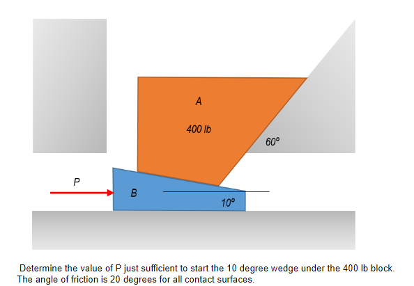 Determine The Value Of P Just Sufficient To Start The 10 Degree Wedge Under The 400lb Bloc The Angle Of Friction Is 20 D 1