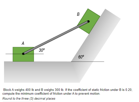 Block A Weighs 400lb And B Weighs 300lb If The Coefficient Of Static Friction Under B Is 0 20 Compute The Minimum Coef 1