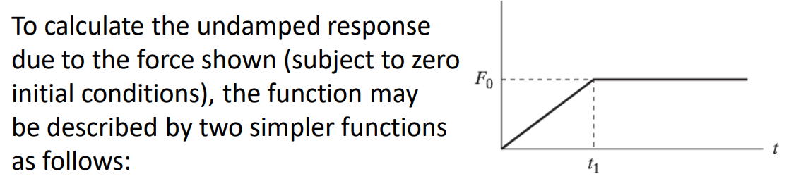 To Calculate The Undamped Response Due To The Force Shown Subject To Zero Initial Conditions The Function May Be Desc 1