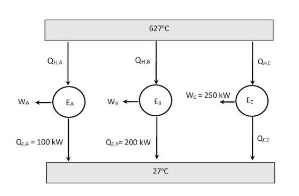 Three Heat Engines Ea Eb And Ec Receive Heat From A Reservoir At 627 C And Reject Heat To A Reservoir At 27 C As Shown 1