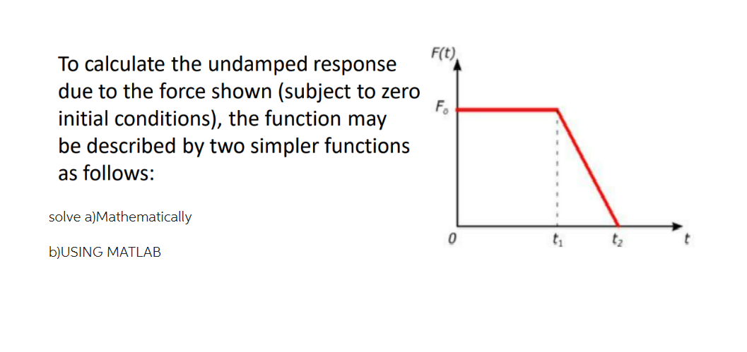 To Calculate The Undamped Response Due To The Force Shown Subject To Zero Initial Conditions The Function May Be Desc 1