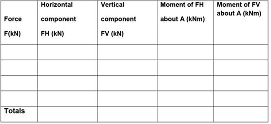 Begin Tabular L L L L L Hline Force Horizontal Vertical Moment Of Fh Moment Of Fv About A Knm Hline 2
