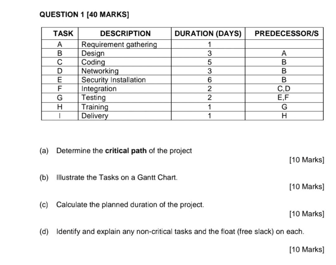 Question 1 40 Marks A Determine The Critical Path Of The Project 10 Marks B Illustrate The Tasks On A Gantt Char 1