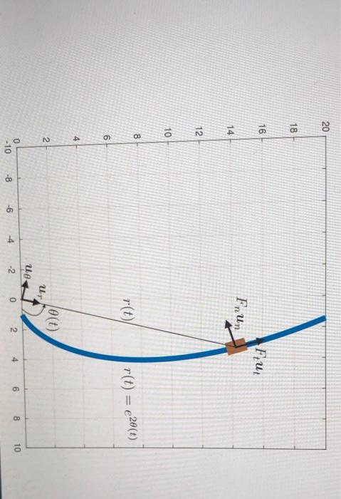 2 Prescribed Motion And Dynamic Equation 190 Points A 6 Kg Collar Travels Along A Perfectly Smooth Horizontal Rod De 2