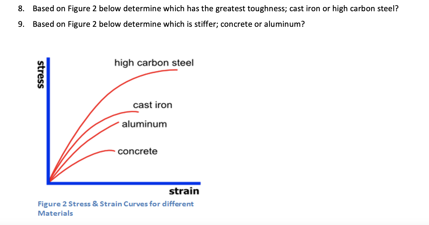 8 Based On Figure 2 Below Determine Which Has The Greatest Toughness Cast Iron Or High Carbon Steel 9 Based On Figur 1
