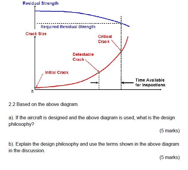 2 2 Based On The Above Diagram A If The Aircraft Is Designed And The Above Diagram Is Used What Is The Design Philos 1