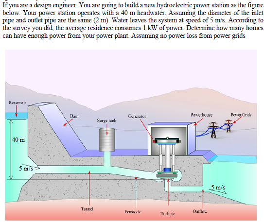 If You Are A Design Engineer You Are Going To Build A New Hydroelectric Power Station As The Figure Below Your Power S 1