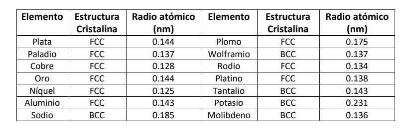 The Lower Table Shows A Series Of Metal Elements With Its Crystalline Structure And Your Atomic Radius What Couples Ar 1