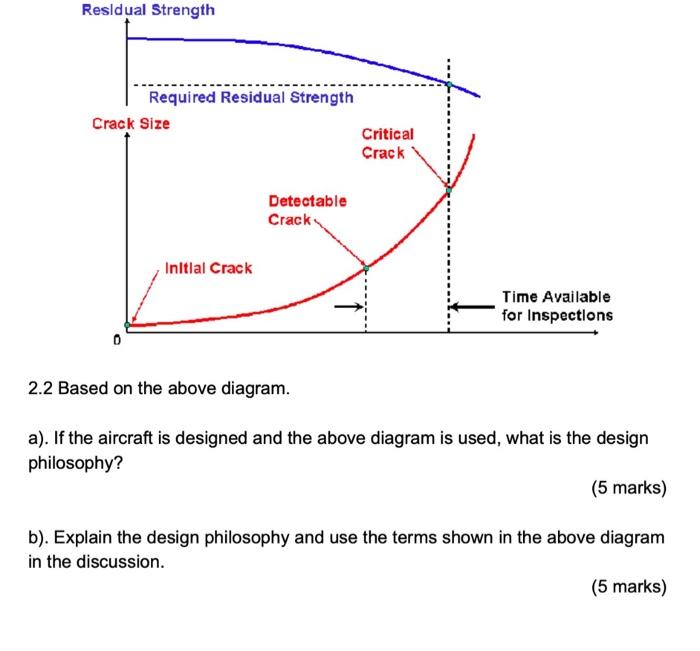 2 2 Based On The Above Diagram A If The Aircraft Is Designed And The Above Diagram Is Used What Is The Design Philos 1
