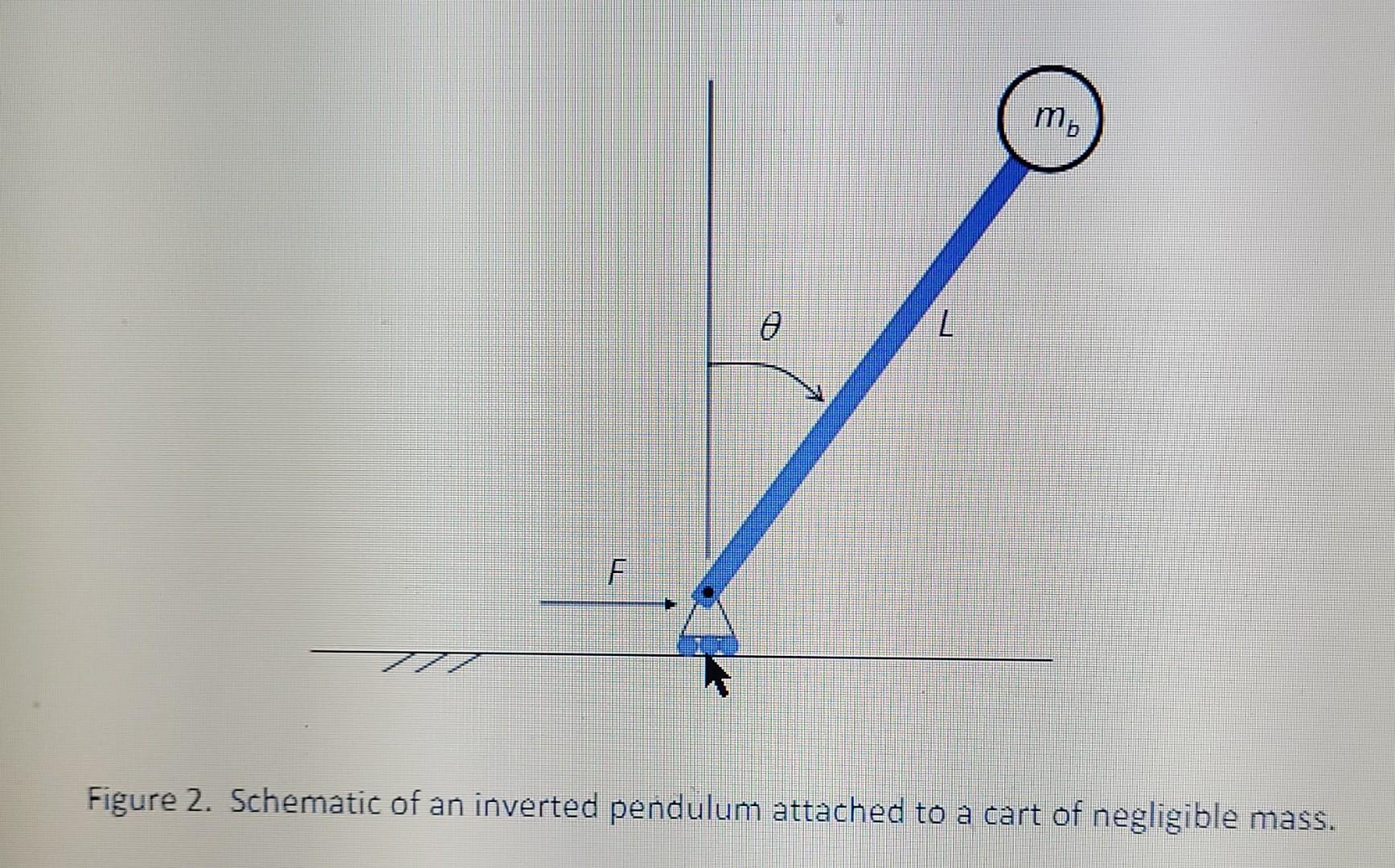 Figure 2 Schematic Of An Inverted Pendulum Attached To A Cart Of Negligible Mass Figure 2 Schematic Of An Inverted Pe 2