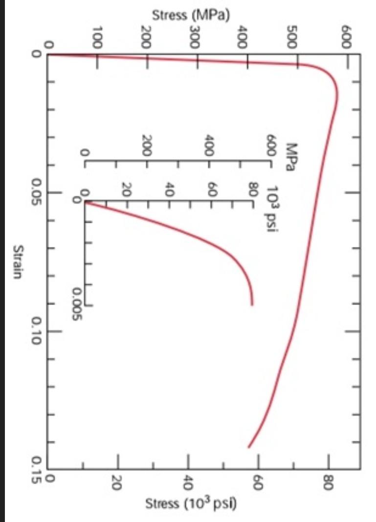 The Figure Shows The Effort Deformation Diagram Of A Steel Bar Determine A The Elasticity Module And B The Transfe 1