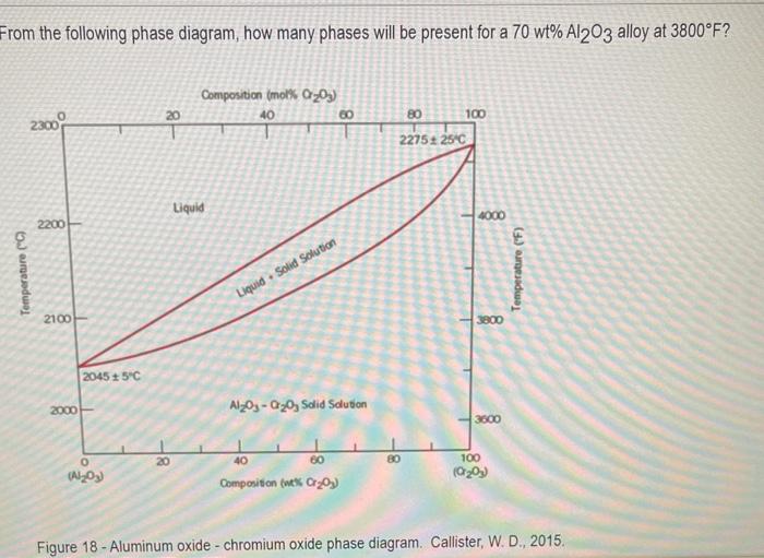Rom The Following Phase Diagram How Many Phases Will Be Present For A 70 Wt Al2 O3 Alloy At 3800 F Figure 18 Alum 1
