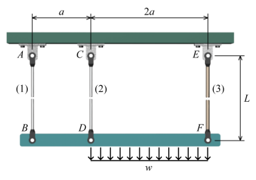 A Uniformly Distributed Load W Is Supported By A Structure Consisting Of Rigid Bar Bdf And Three Rods Rods 1 And 2 1