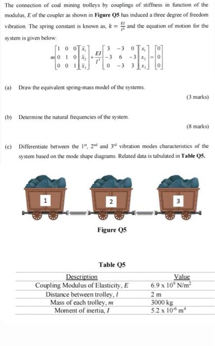 The Connection Of Coal Mining Trolleys By Couplings Of Stiffness In Function Of The Modulus E Of The Coupler As Shown I 1