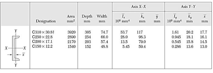 25 Mm 254 Mm C150 X 12 2 250 Mm 25 Mm Axis X X Axis Y Y Area Depth Width Mm Mm T 106 Mm Ki Mm Designation 1 Ky 100 2