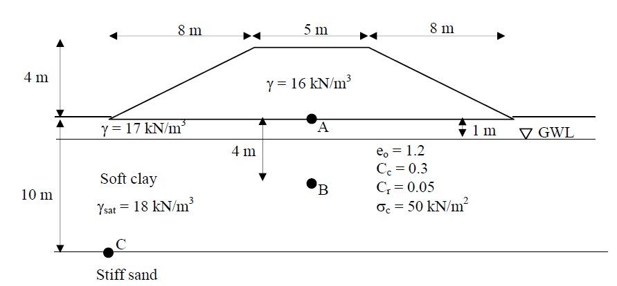 Figure 2 Shows The Construction Of An Embankment On Soft Soil The Groundwater Table Gwt Is One Metre Under The Ground 1