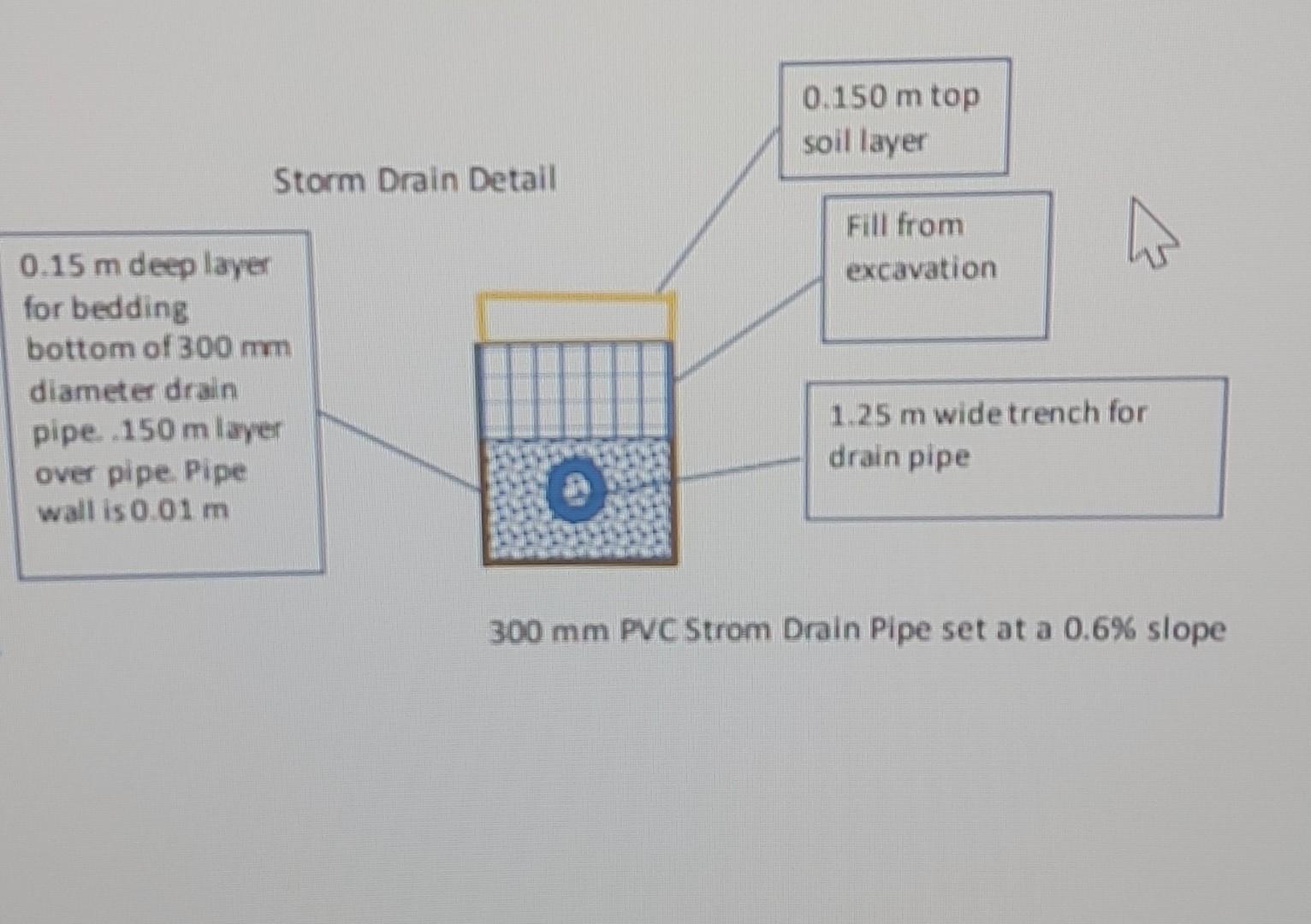 300 Mm Pvcstrom Drain Pipe Set At A 0 6 Slope Assignment 1 Top Soil Will Be Removed From The Area Of Each Trench And Re 1