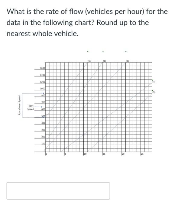 What Is The Rate Of Flow Vehicles Per Hour For The Data In The Following Chart Round Up To The Nearest Whole Vehicle 1