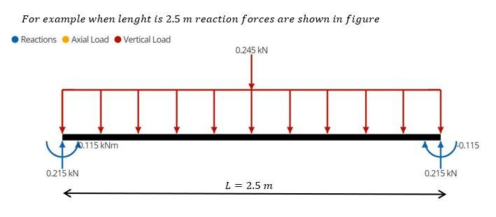 Point Load At Centre Of Beam 0 245kn Distributed Load W 0 0735kn Both Supports Are Fixed X 0 And X L Ind Reaction For 3