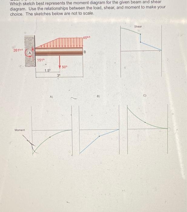 Which Sketch Best Represents The Moment Diagram For The Given Beam And Shear Diagram Use The Relationships Between The 1
